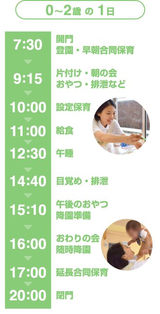 0〜2歳の1日　7:30開門 登園・早朝合同保育→　9:15片付け・朝の会 おやつ・排泄など→　10:00設定保育→　11:00給食→　12:30午睡→　14:40目覚め・排泄→　15:10午後のおやつ 降園準備→　16:00おわりの会 随時降園→　17:00延長合同保育→　20:00閉門