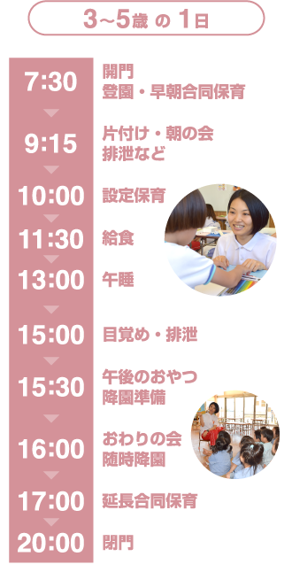 3〜5歳の1日　7:30開門 登園・早朝合同保育→　9:15片付け・朝の会 排泄など→　10:00設定保育→　11:30給食→　13:00午睡→　15:00目覚め・排泄→　15:30午後のおやつ 降園準備→　16:00おわりの会 随時降園→　17:00延長合同保育→　20:00閉門