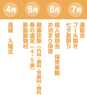 4月進級　入園式　5月健康診断（内科・歯科・耳鼻科・眼科）春の遠足（4・5歳）移動動物村　6月個人懇談会　保育参観 お泊まり保育　7月運動会 プール開き 七夕夏祭り