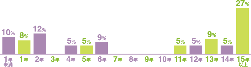 1年未満10％　1年8％　2年12％　4年5％　5年5％　6年9％　11年5％　12年5％　13年9％　14年5％　12年以上27％