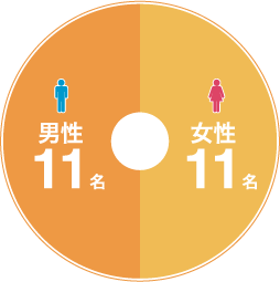 男性11名　女性11名