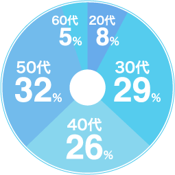 20代8%　30代29%　40代26%　50代32%　60代5%