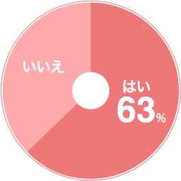 はい63%　いいえ