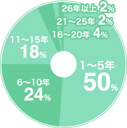 介護スタッフの経験年数