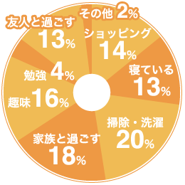 友人と過ごす13%