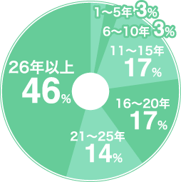 看護師の経験年数