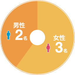 女性3名　男性2名