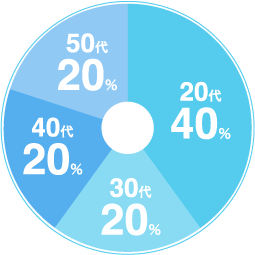 20代40%　30代20%　40代20%　50代20%