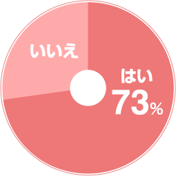 はい73%　いいえ