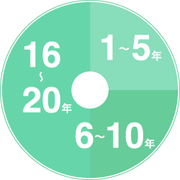 1〜5年　6〜10年　16〜20年