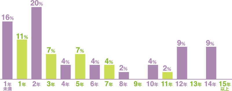 1年未満16%　1年11%　2年20%　3年7%　4年4%　5年7%　6年4%　7年4%　8年2%　10年4%　11年2%　12年9%　14年9%