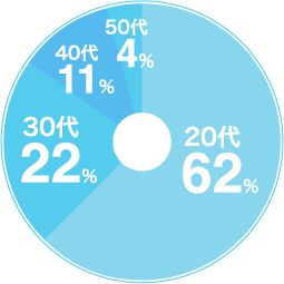 20代62%　30代22%　40代11%　50代4%