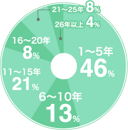 1〜5年46%　6〜10年13%　11〜15年21%　16〜20年8%　21〜25年8%　26年以上4%