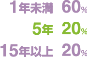 バルツァ事業会の勤続年数