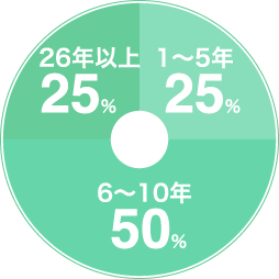 管理栄養士の経験年数