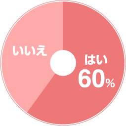 はい60%　いいえ