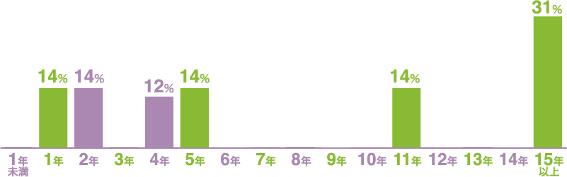 1年14%　2年14%　4年12%　5年14%　11年14%　15年以上31%