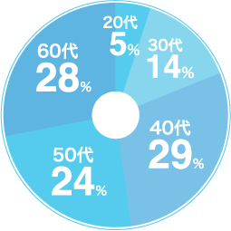 40代29%　50代24%　60代28%　20代5%　30代14%