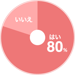 はい80%　いいえ