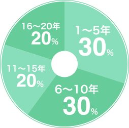 事務の経験年数