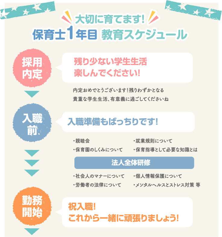 大切に育てます！
保育士1年目 教育スケジュール　採用内定→入職前→勤務開始→